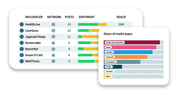Analytics dashboard showing social media metrics with influencer rankings, post counts, and engagement data across different platforms