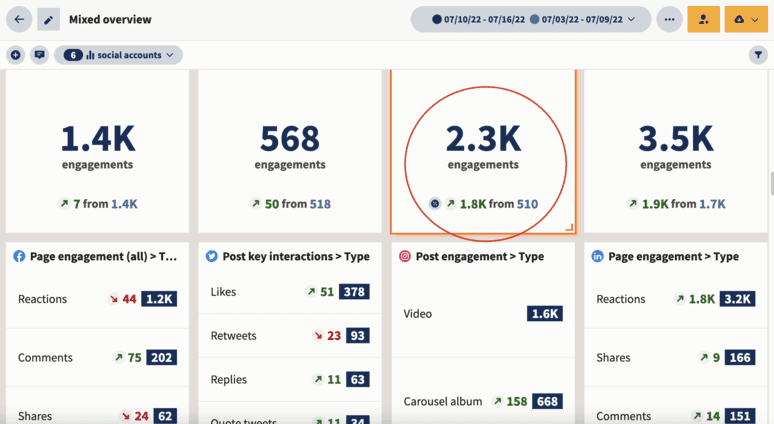 Screenshot of Hootsuite dashboard with analytics